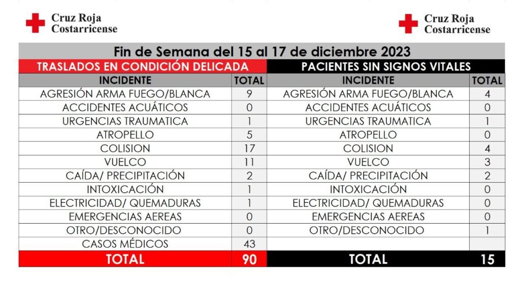 Cruz Roja Costarricense Informa Sobre Las Atenciones Brindadas Durante